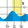 Skan Bay tide chart for Sunday, January 5, 2025