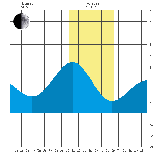 Skan Bay tide chart for Monday, January 6, 2025