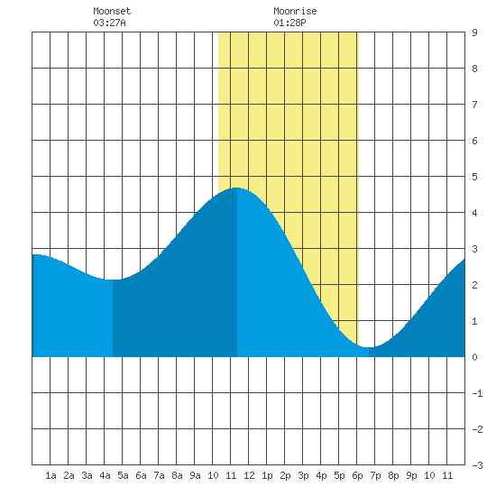 Skan Bay tide chart for Tuesday, January 7, 2025