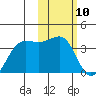 Skan Bay tide chart for Monday, February 10, 2025