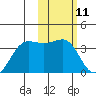 Skan Bay tide chart for Tuesday, February 11, 2025