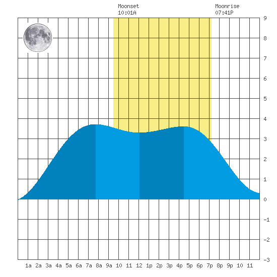 Skan Bay tide chart for Wednesday, February 12, 2025
