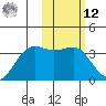 Skan Bay tide chart for Wednesday, February 12, 2025