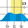 Skan Bay tide chart for Thursday, February 13, 2025