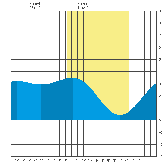Skan Bay tide chart for Wednesday, February 19, 2025