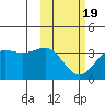 Skan Bay tide chart for Wednesday, February 19, 2025