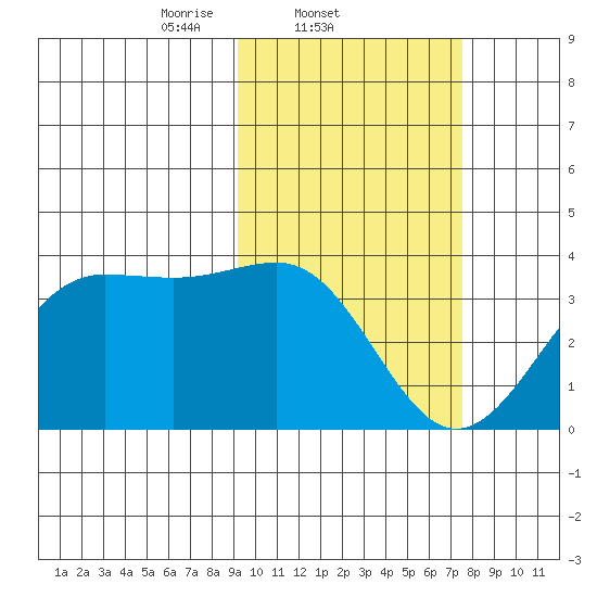 Skan Bay tide chart for Friday, February 21, 2025