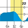 Skan Bay tide chart for Saturday, February 22, 2025