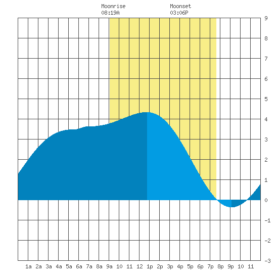 Skan Bay tide chart for Monday, February 24, 2025