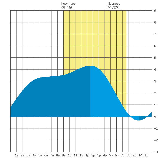 Skan Bay tide chart for Tuesday, February 25, 2025