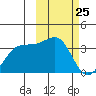 Skan Bay tide chart for Tuesday, February 25, 2025