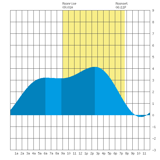 Skan Bay tide chart for Wednesday, February 26, 2025