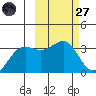Skan Bay tide chart for Thursday, February 27, 2025