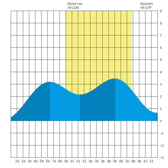 Skan Bay tide chart for Friday, February 28, 2025