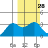 Skan Bay tide chart for Friday, February 28, 2025