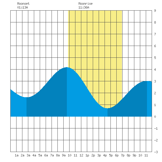 Skan Bay tide chart for Monday, February 3, 2025
