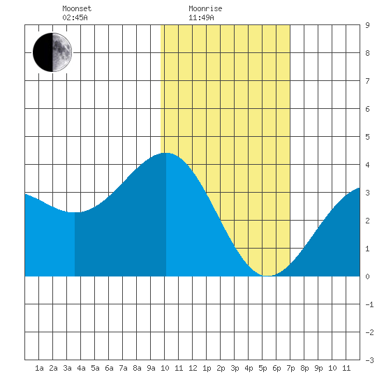 Skan Bay tide chart for Tuesday, February 4, 2025