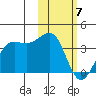 Skan Bay tide chart for Friday, February 7, 2025