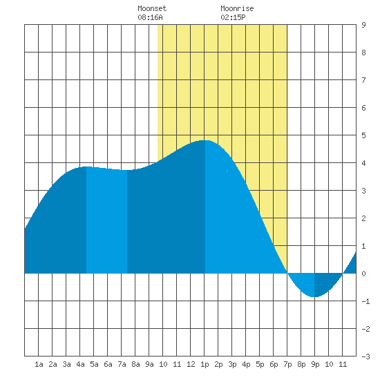 Skan Bay tide chart for Saturday, February 8, 2025