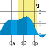Skan Bay tide chart for Sunday, February 9, 2025