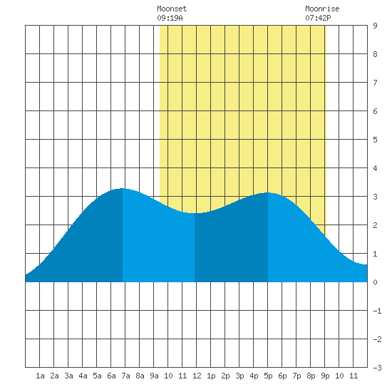Skan Bay tide chart for Wednesday, March 12, 2025