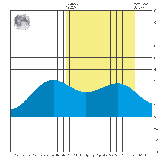 Skan Bay tide chart for Thursday, March 13, 2025