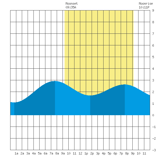 Skan Bay tide chart for Friday, March 14, 2025
