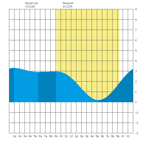 Skan Bay tide chart for Wednesday, March 19, 2025