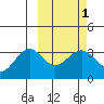 Skan Bay tide chart for Saturday, March 1, 2025