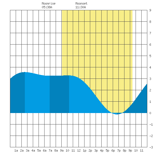 Skan Bay tide chart for Friday, March 21, 2025