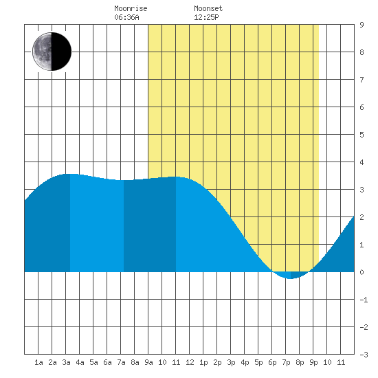 Skan Bay tide chart for Saturday, March 22, 2025