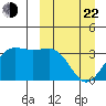 Skan Bay tide chart for Saturday, March 22, 2025