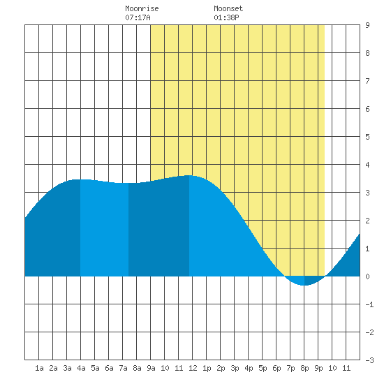 Skan Bay tide chart for Sunday, March 23, 2025