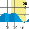 Skan Bay tide chart for Sunday, March 23, 2025