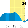 Skan Bay tide chart for Monday, March 24, 2025