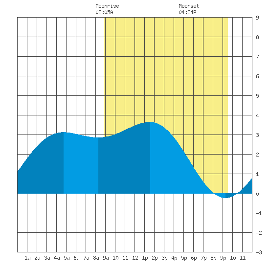 Skan Bay tide chart for Tuesday, March 25, 2025