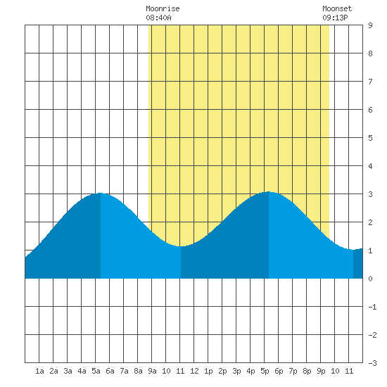 Skan Bay tide chart for Friday, March 28, 2025