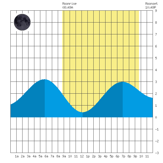 Skan Bay tide chart for Saturday, March 29, 2025