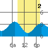 Skan Bay tide chart for Sunday, March 2, 2025