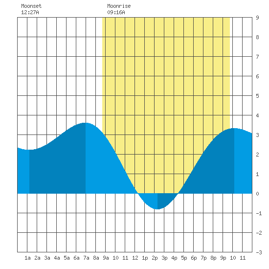 Skan Bay tide chart for Monday, March 31, 2025