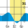 Skan Bay tide chart for Monday, March 31, 2025