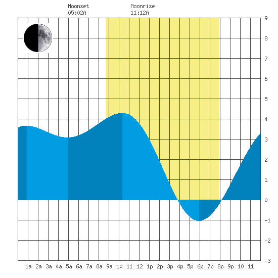 Skan Bay tide chart for Thursday, March 6, 2025