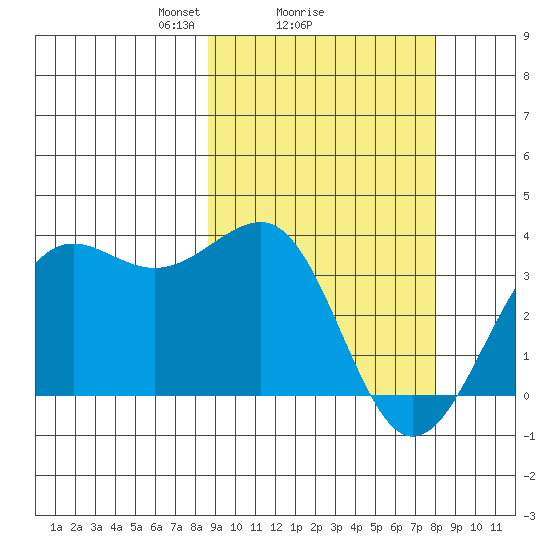 Skan Bay tide chart for Friday, March 7, 2025