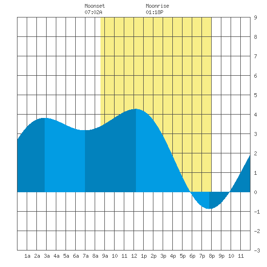 Skan Bay tide chart for Saturday, March 8, 2025