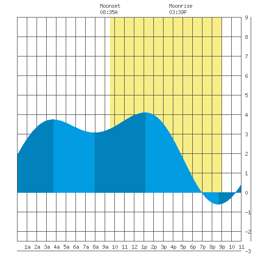 Skan Bay tide chart for Sunday, March 9, 2025