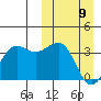 Skan Bay tide chart for Sunday, March 9, 2025