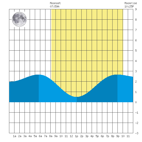 Skan Bay tide chart for Saturday, April 12, 2025