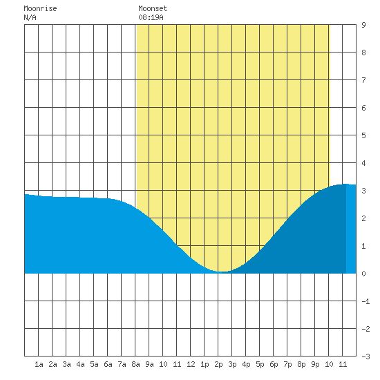 Skan Bay tide chart for Monday, April 14, 2025