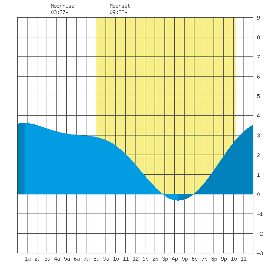Skan Bay tide chart for Thursday, April 17, 2025