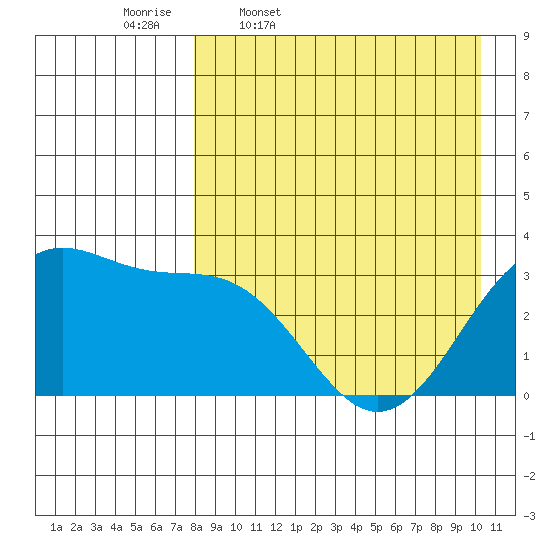 Skan Bay tide chart for Friday, April 18, 2025